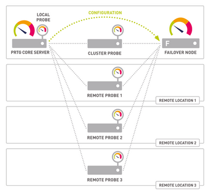 Remote Probes with Cluster Connectivity