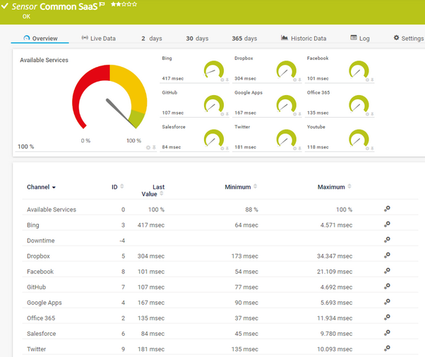 Common SaaS Sensor